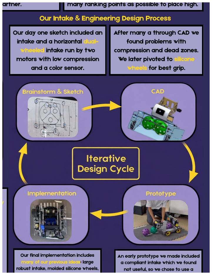 Extracted FTC portfolio figure showing the intake engineering design cycle and captions