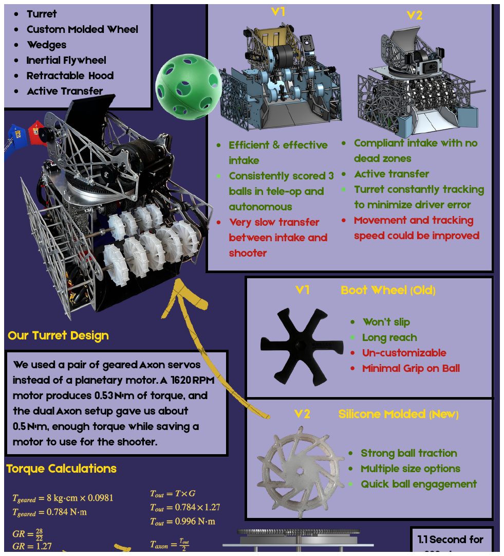 Extracted FTC portfolio figures comparing S.P.A.R.K V1, V2, turret design, and molded wheel iterations