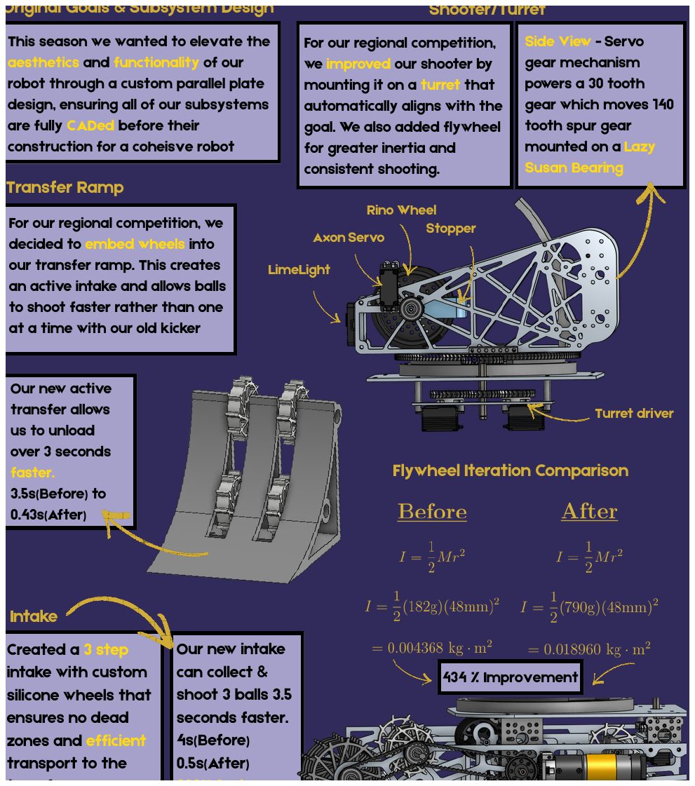 Extracted FTC portfolio figures showing shooter, turret, transfer ramp, intake, and flywheel subsystem design