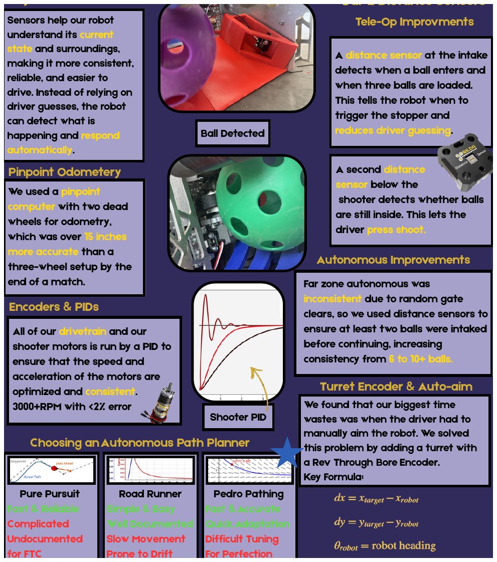Extracted FTC portfolio figures describing distance sensors, odometry, PID control, path planning, and turret auto-aim
