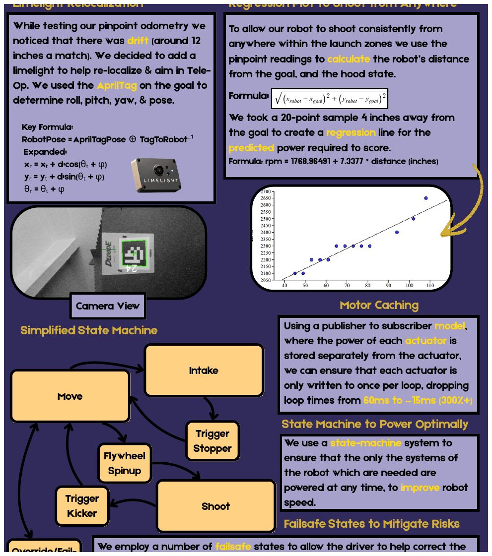 Extracted FTC portfolio figures describing Limelight relocalization, regression shooting, motor caching, and state machine logic