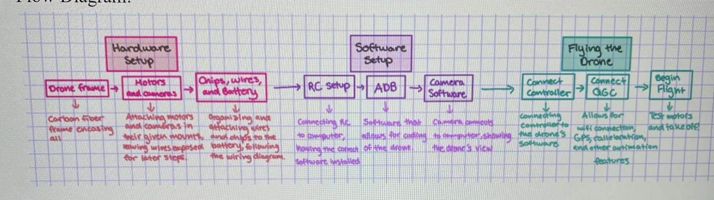 Handwritten process flow for drone hardware setup, software setup, and flight